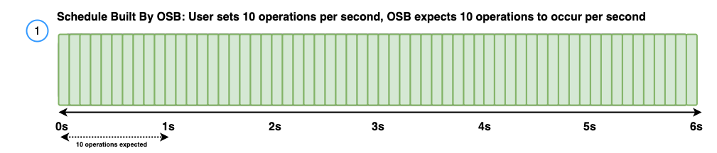 Request schedule with target throughput of 10 operations per second and expected 200 ms response times