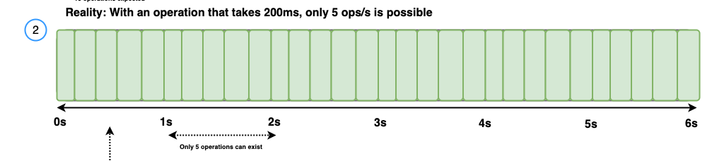 Actual throughput limited to 5 operations per second due to 200 ms response times