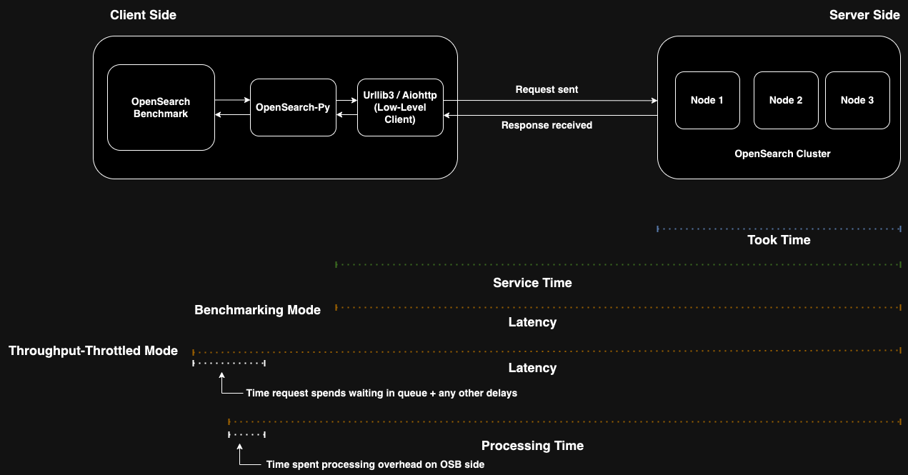 Diagram showing how service time, latency, and throughput are measured during the lifecycle of a request