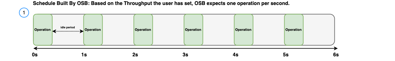 Request schedule showing expected 200 ms response times at 1 operation per second