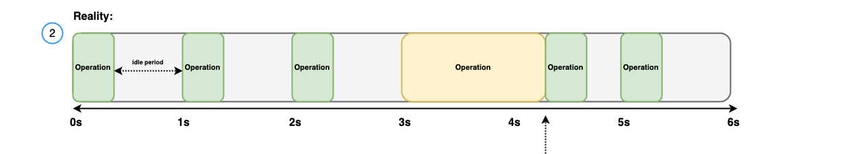 Request schedule showing a delayed request re-synchronizing with the target throughput