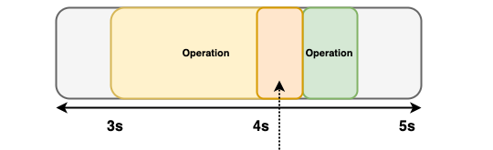 Latency calculation showing the delayed request with combined wait time and response time