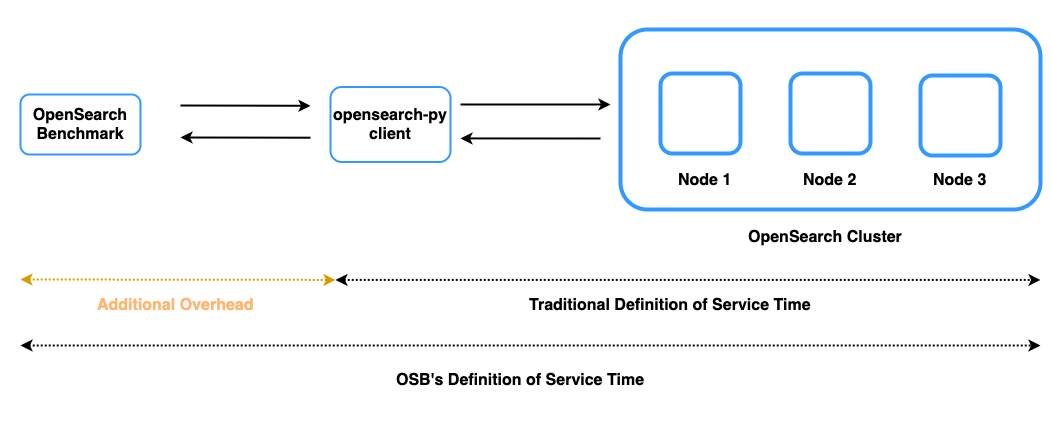 Comparison of traditional service time definition compared to OpenSearch Benchmark service time definition