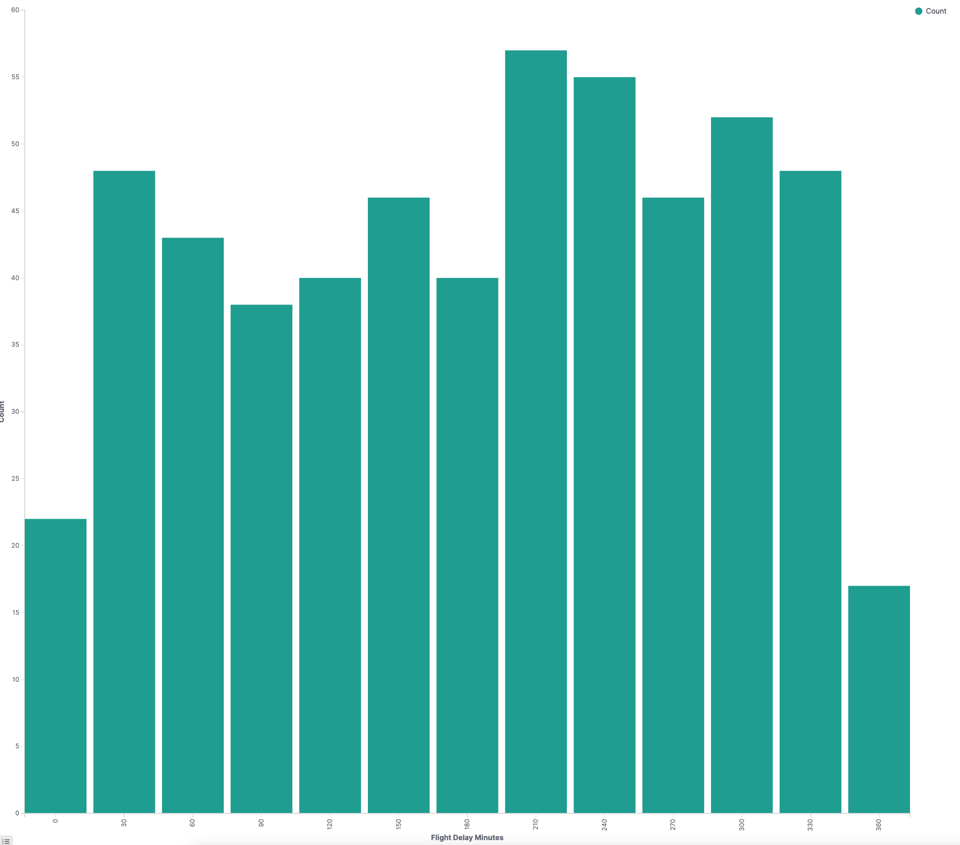 Vertical bar chart