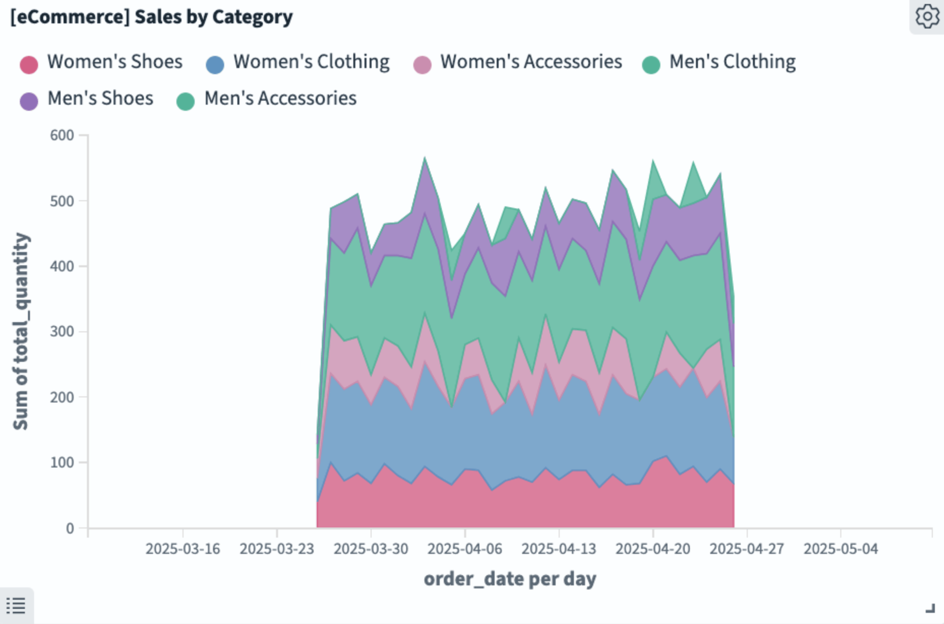 Sales by category area visualization