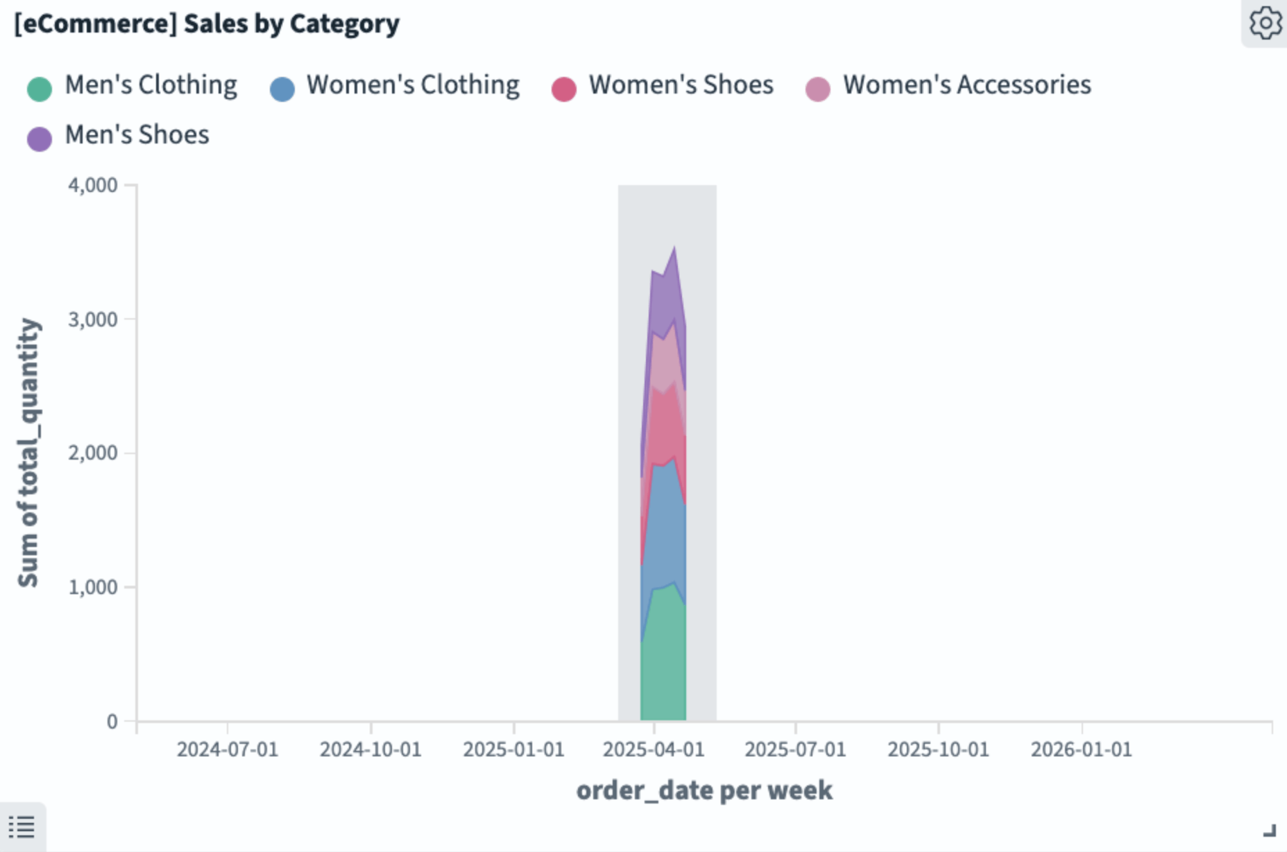 Visualization showing drag-select