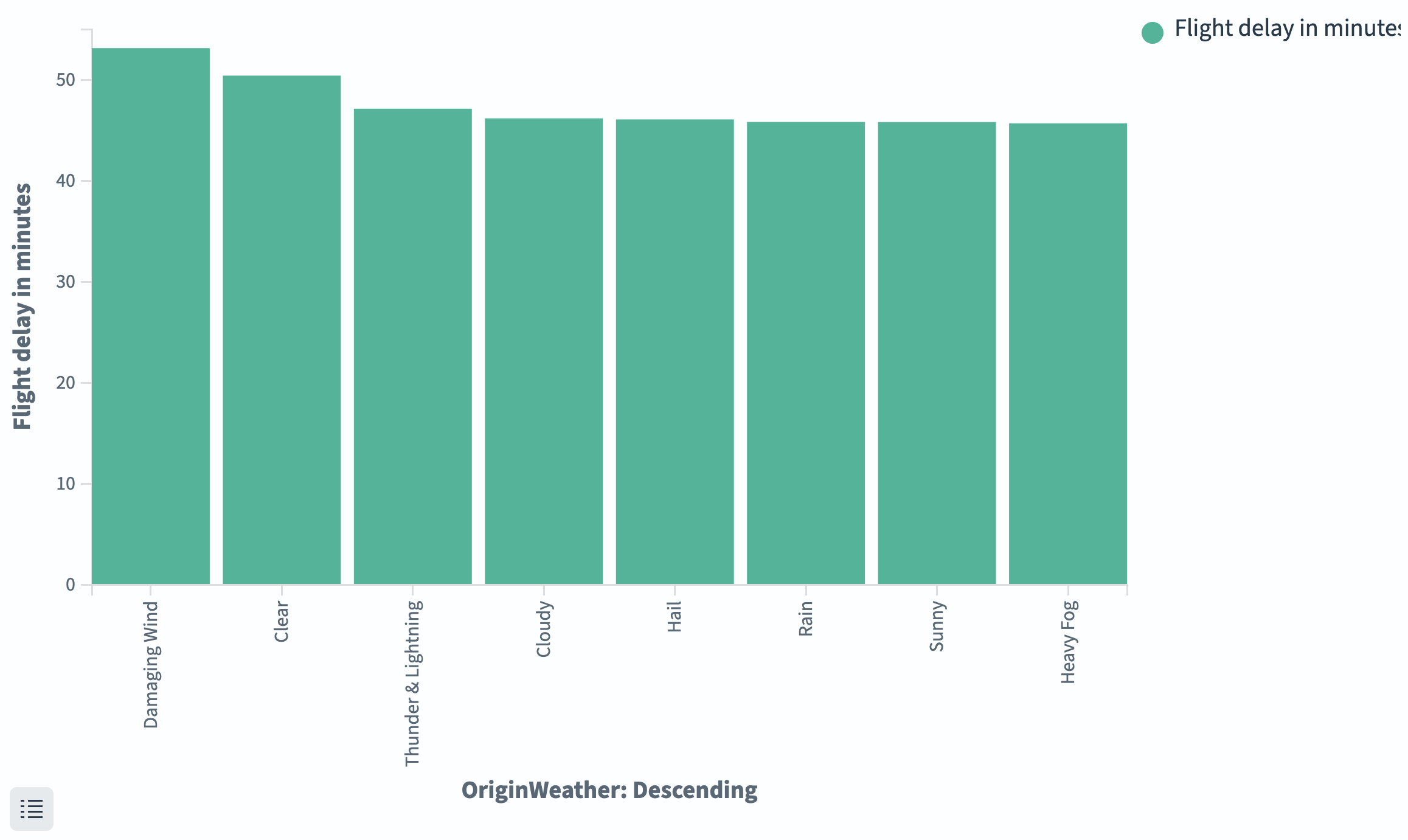 Bar chart showing average flight delay by origin weather