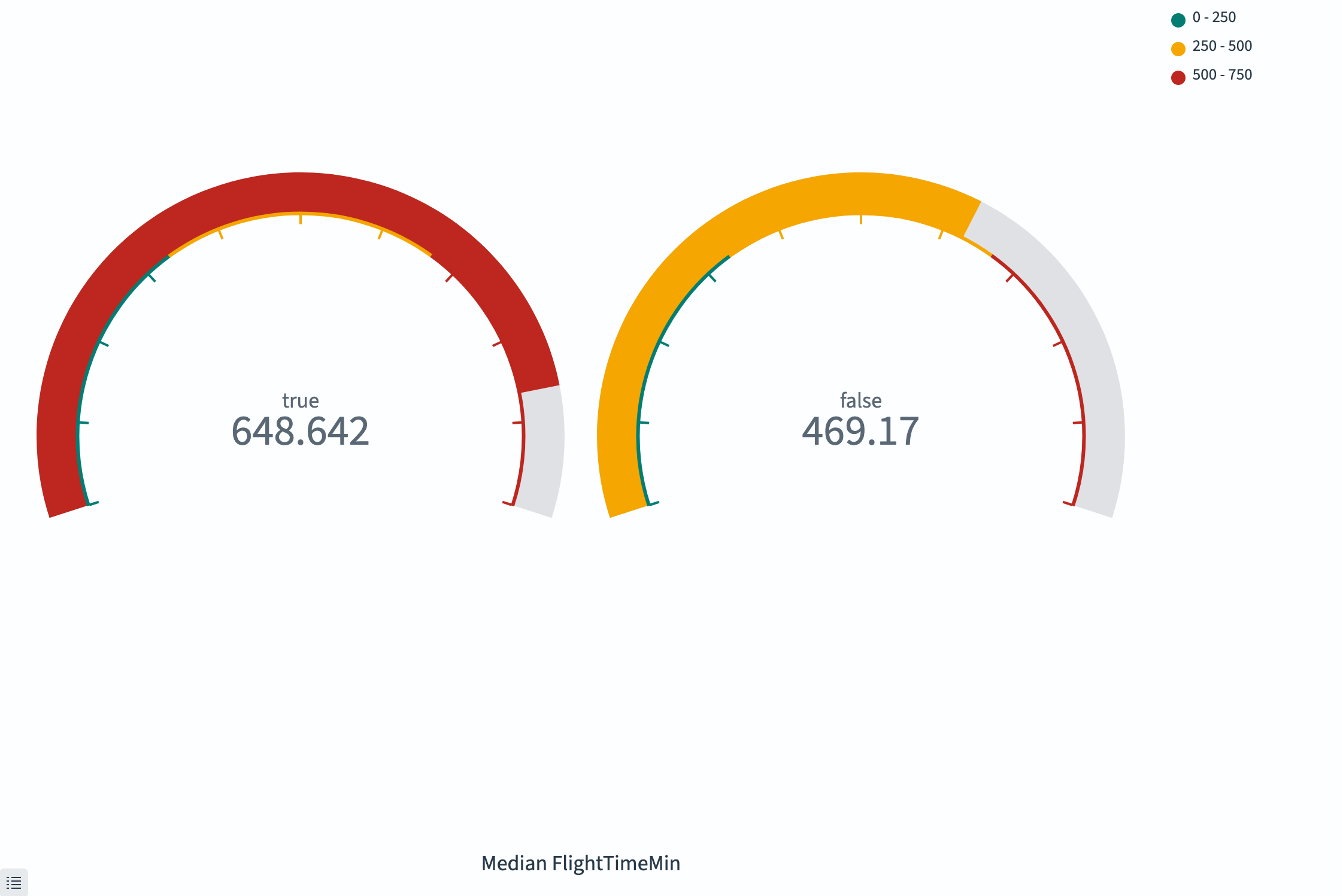 Gauge showing median flight time split by delay status