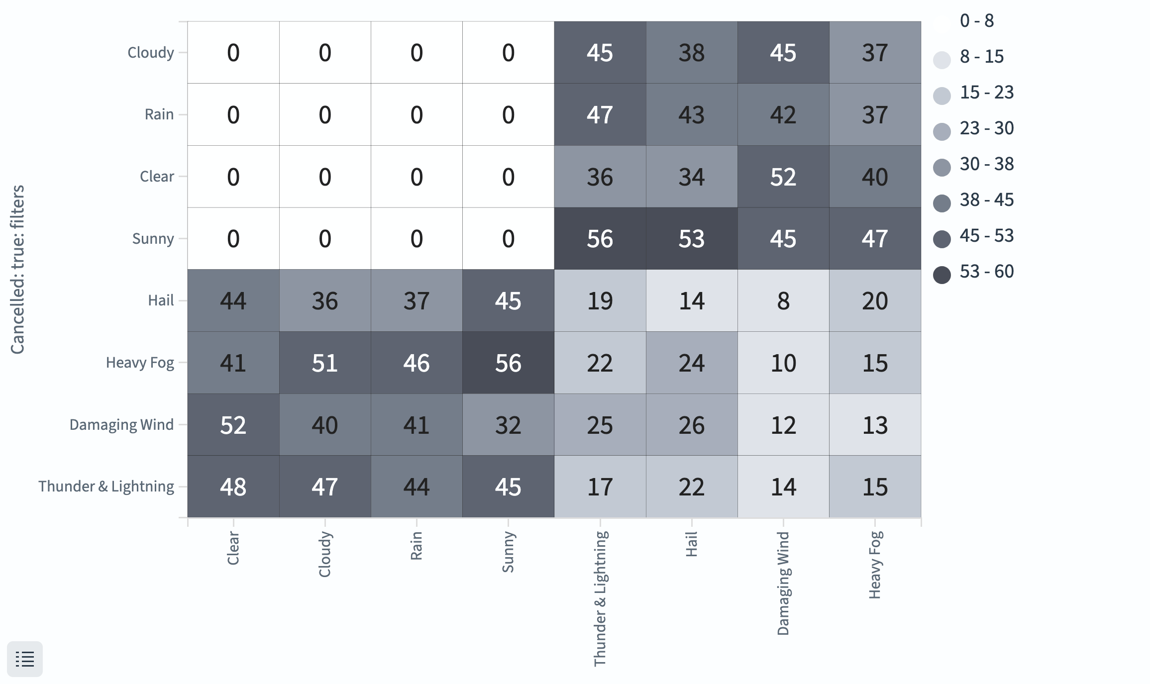 Heat map showing cancelled flights by weather conditions
