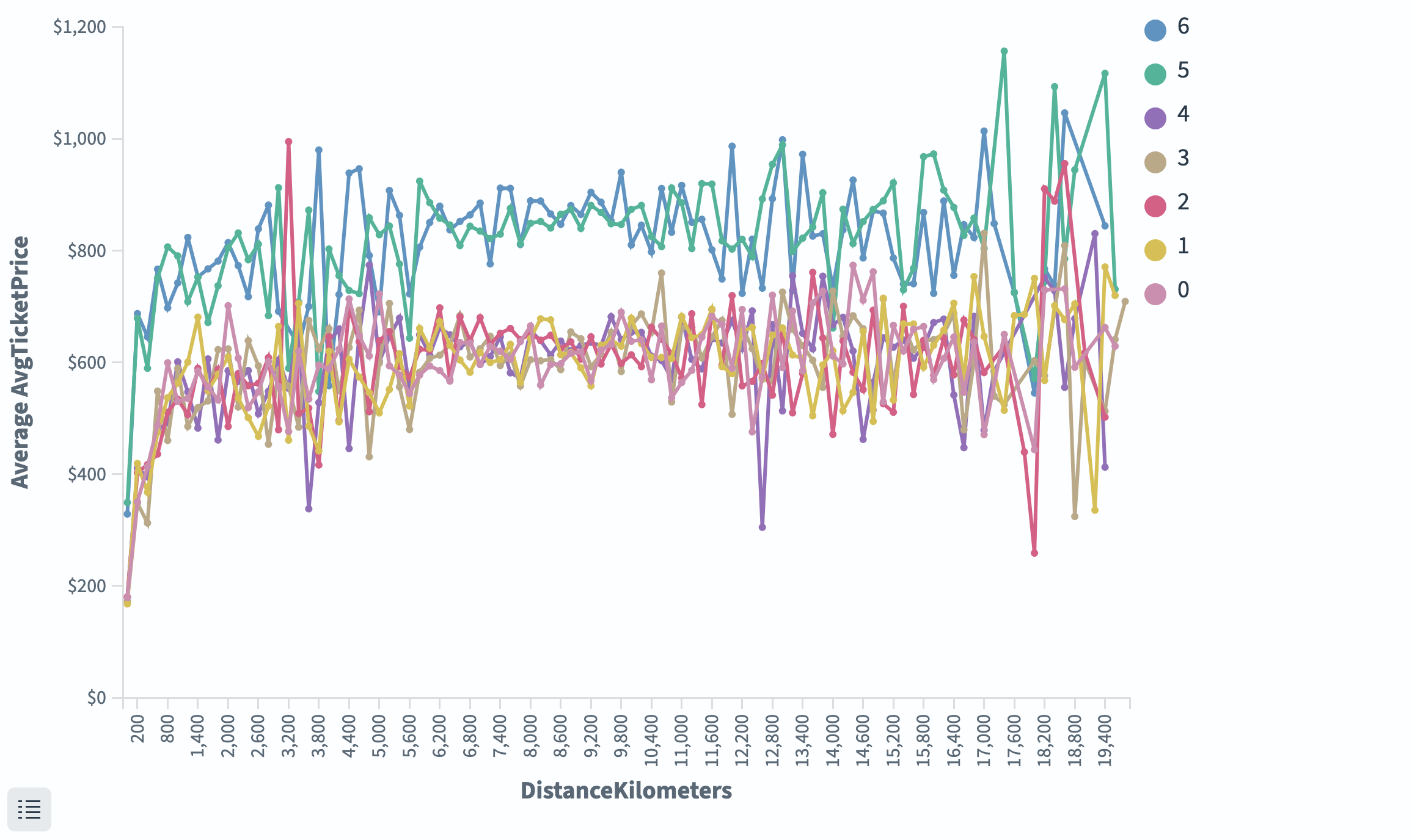 Line chart showing average ticket price compared to distance by day of week