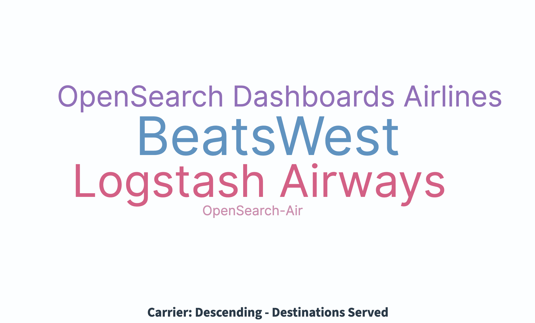 Tag cloud showing carriers sized by unique destinations