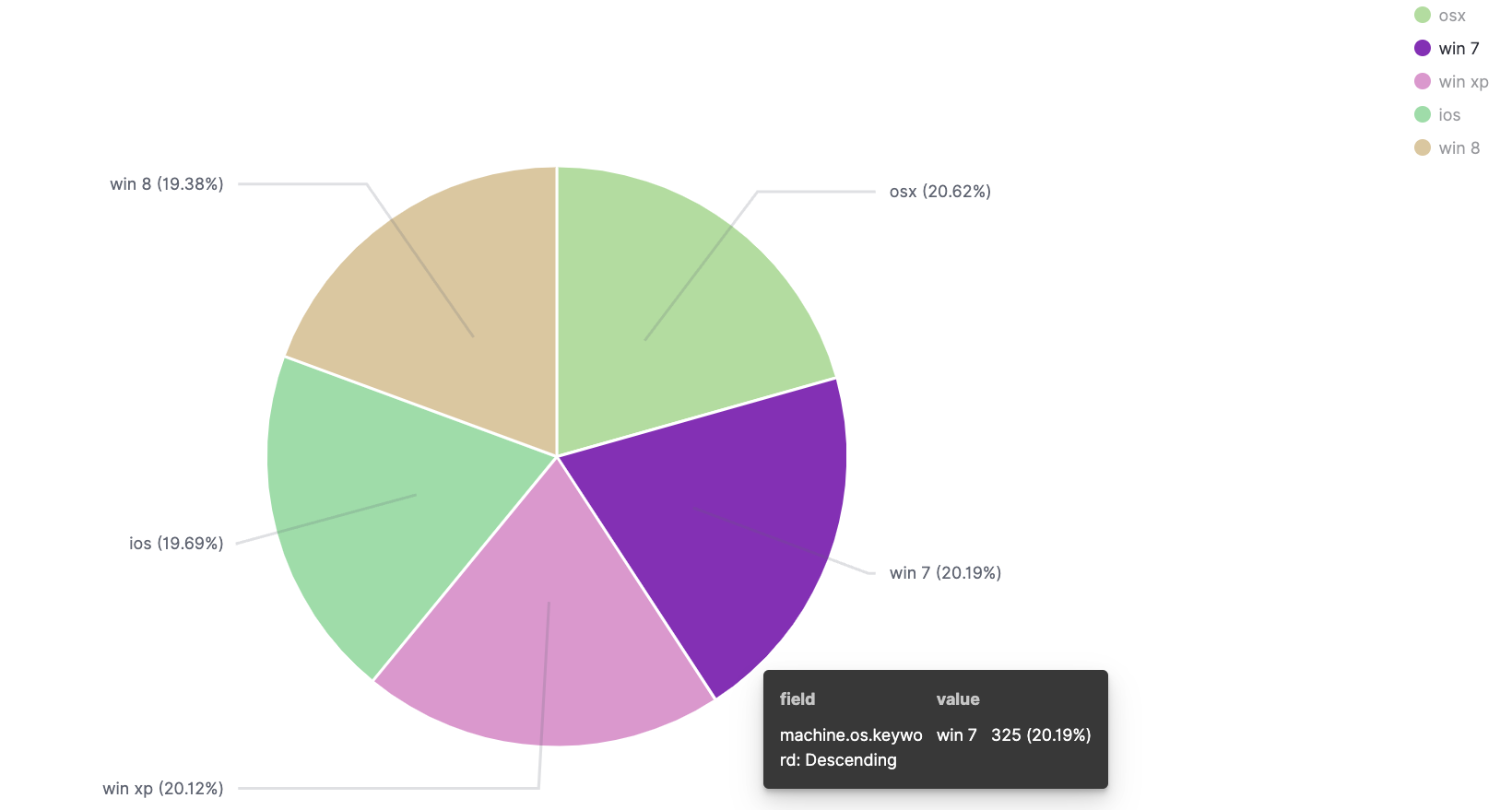 Pie chart