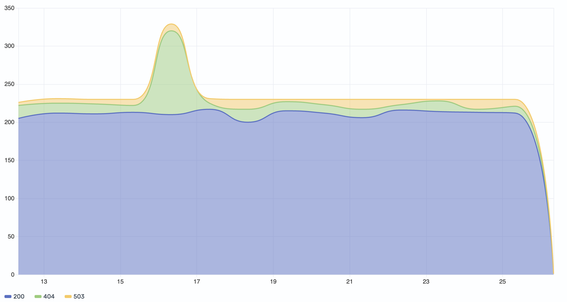 Stacked area chart showing counts by HTTP response code
