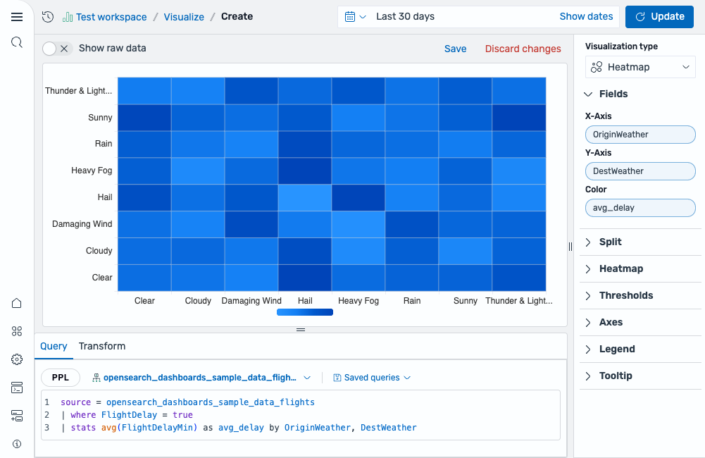 Basic heatmap showing average flight delay minutes by weather conditions