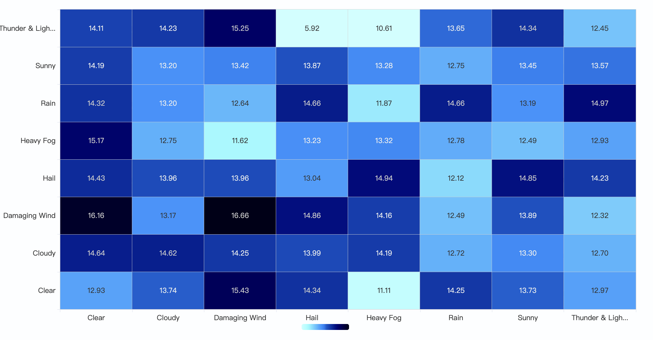 Heatmap with value labels displayed in cells