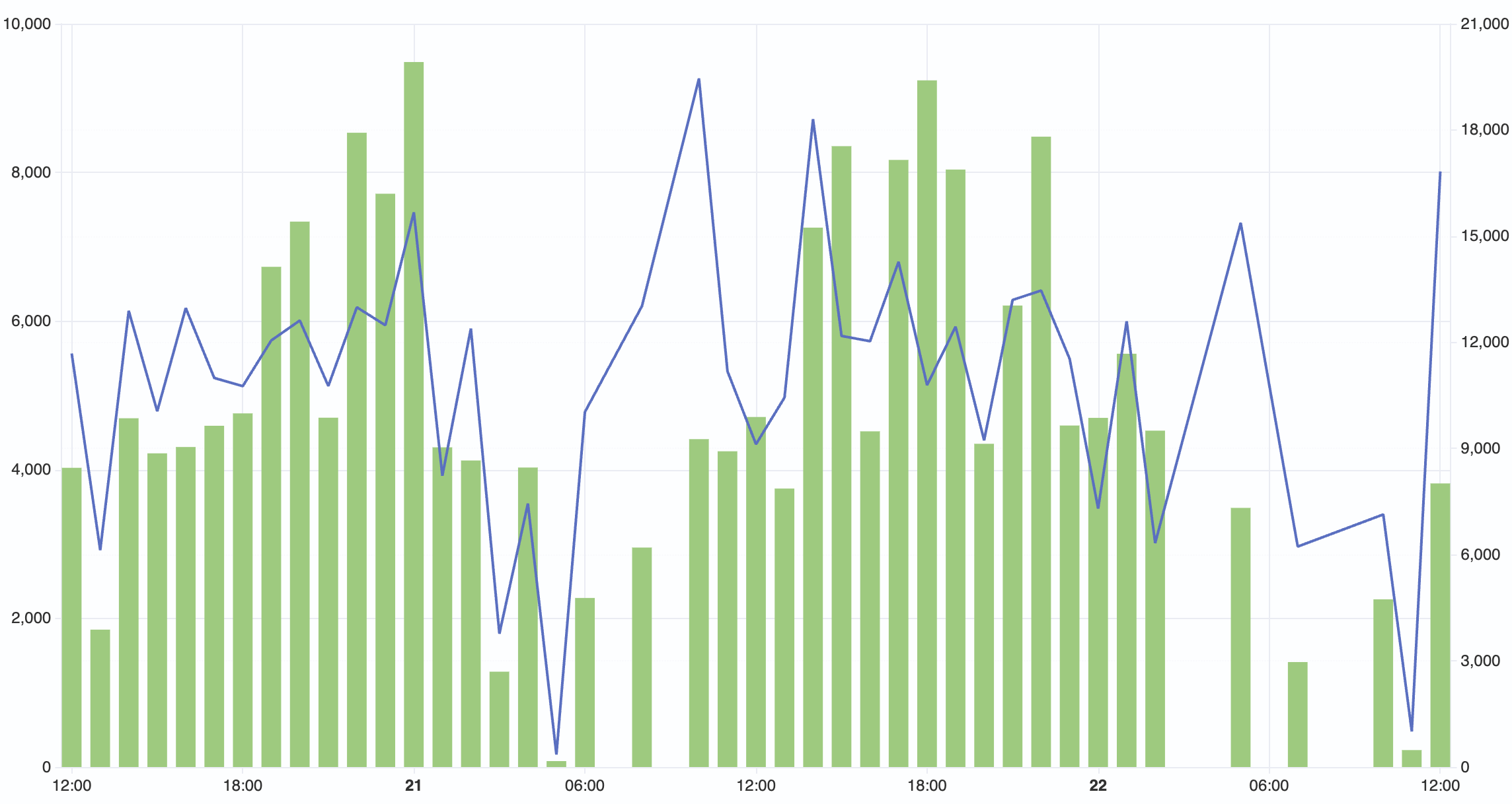 Dual-axis chart with avg(bytes) as line and max(bytes) as bars