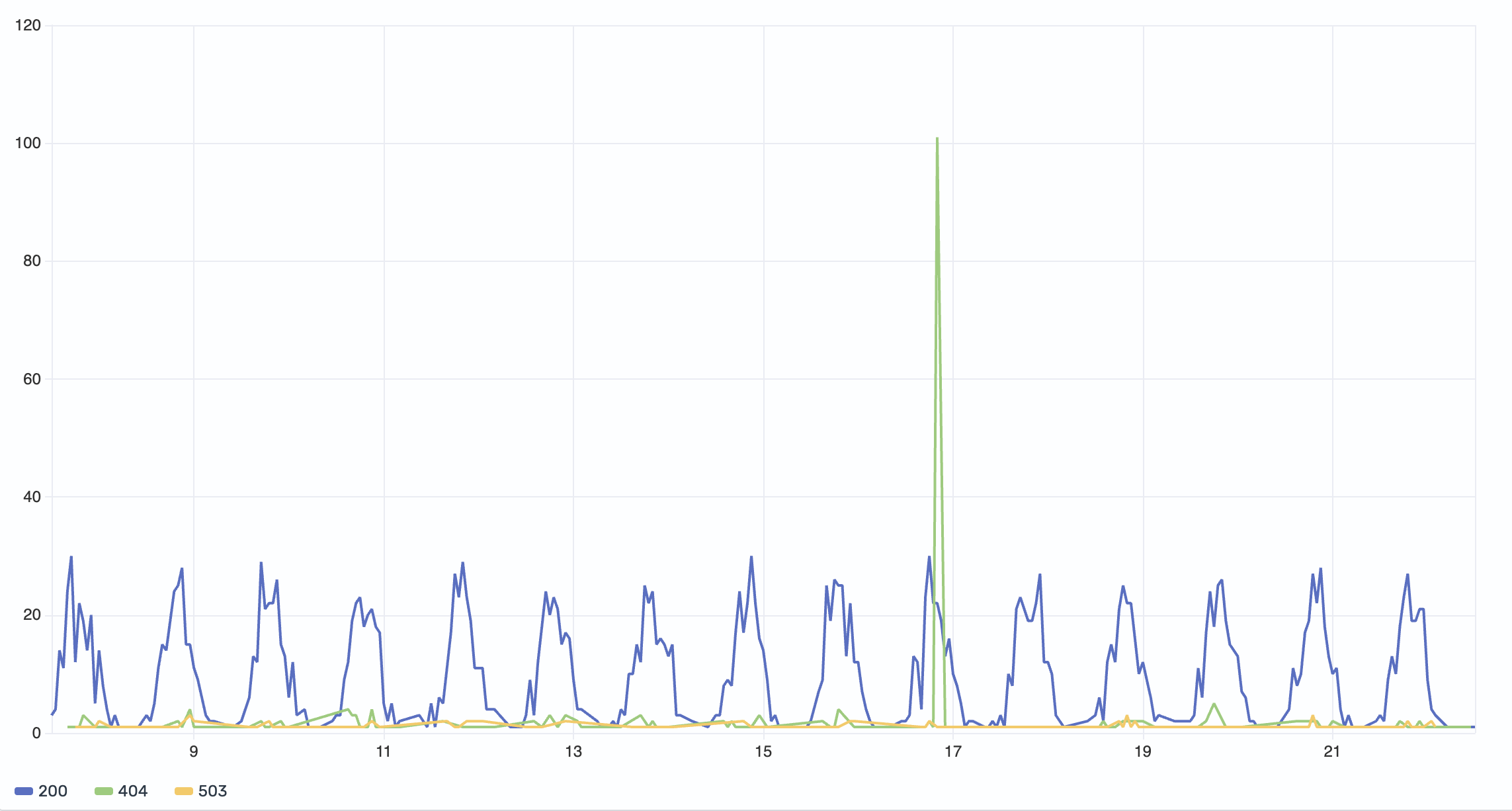 Multi-series line chart showing counts by HTTP response code