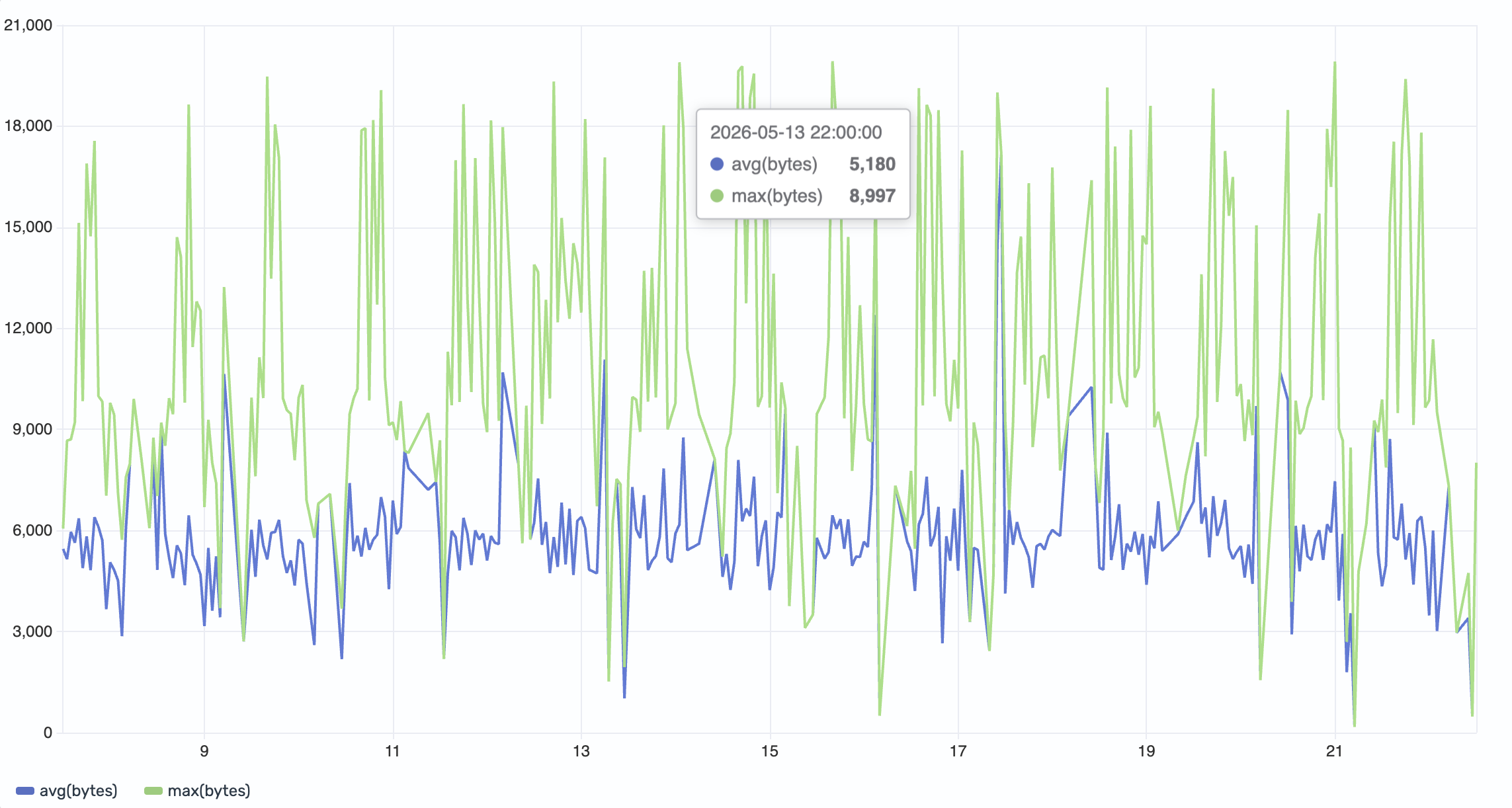 Line chart with two Y-Axis metrics plotted together