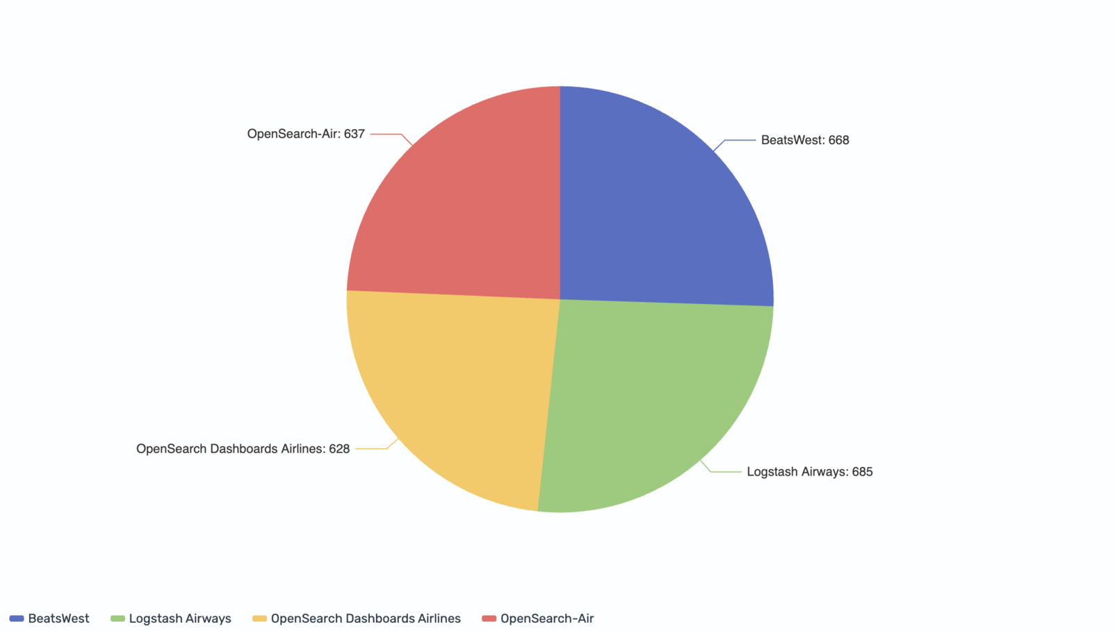 Pie chart with labels and values shown