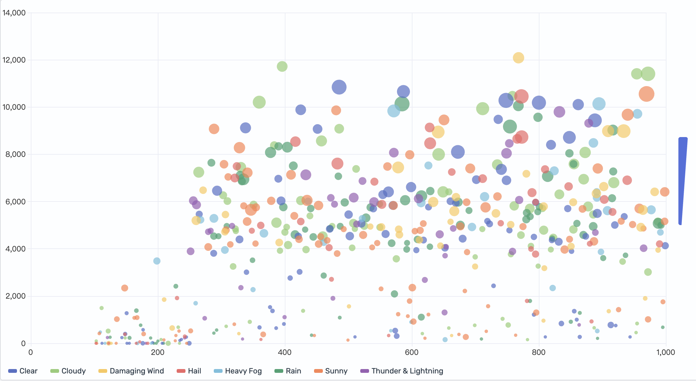 Scatter chart with size representing flight delay minutes