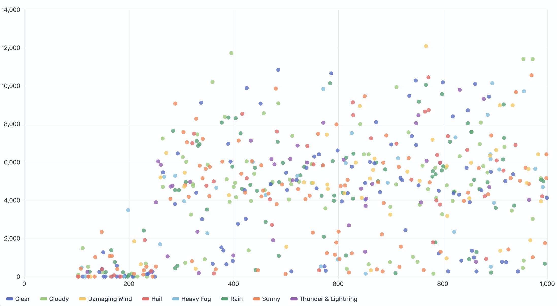 Scatter chart with color-coded weather categories