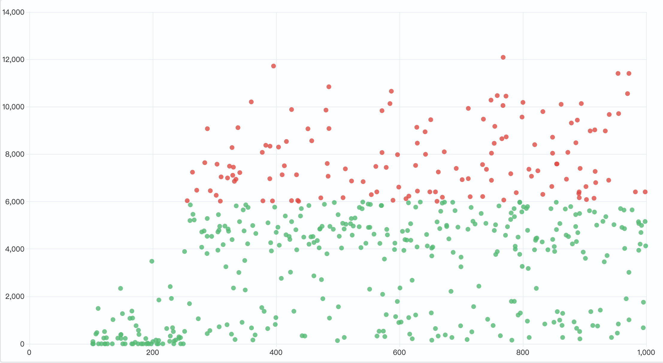 Scatter chart with threshold at 6000 highlighting long-distance flights