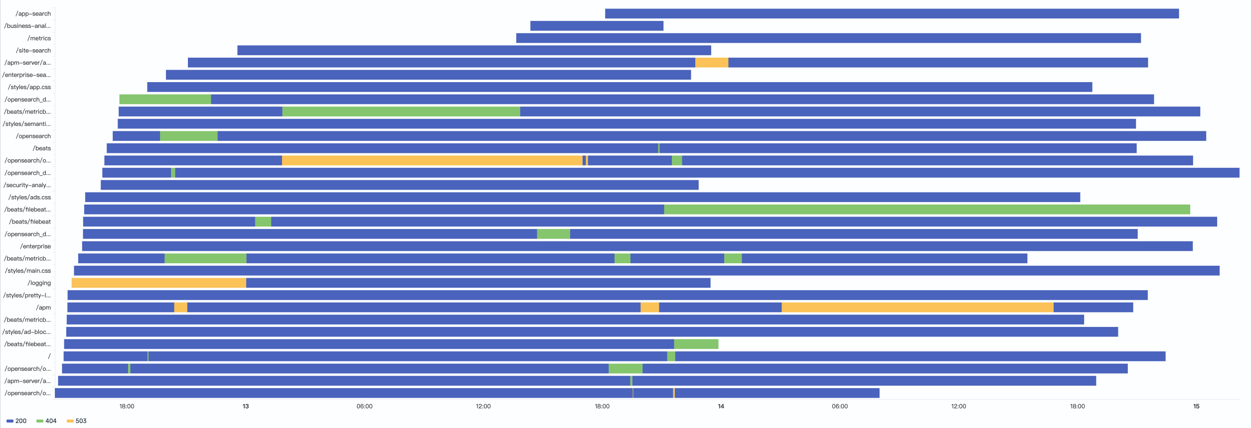 State timeline grouped by request