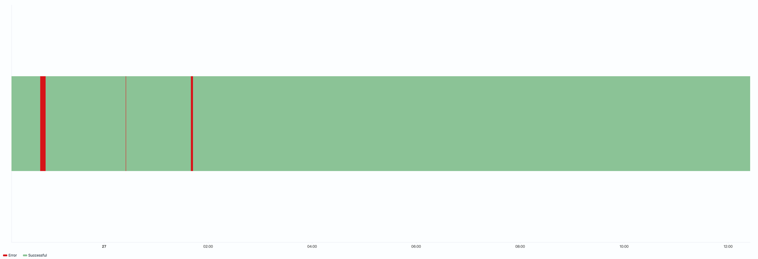 State timeline with value mappings applied