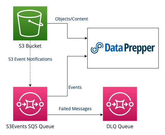 S3 source architecture with DLQ