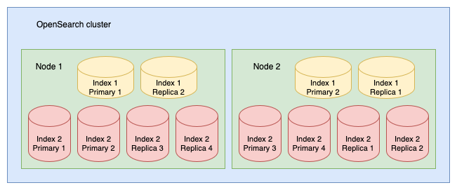 A cluster containing two indexes with one replica shard for each shard in the index