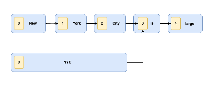 token graph